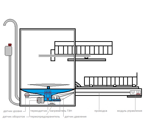 Посудомоечная машина не греет воду Устройство цепи нагрева посудомоечных машин